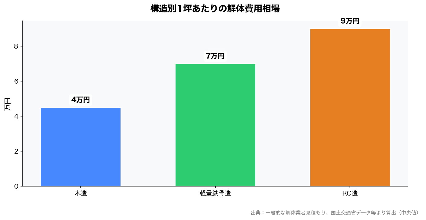構造別1坪あたりの解体費用相場