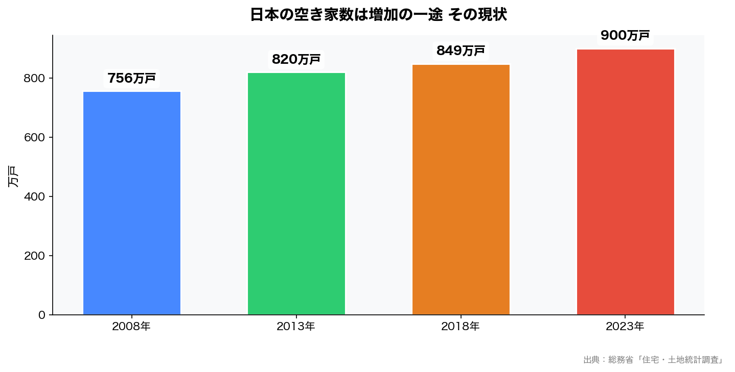 日本の空き家数は増加の一途 その現状
